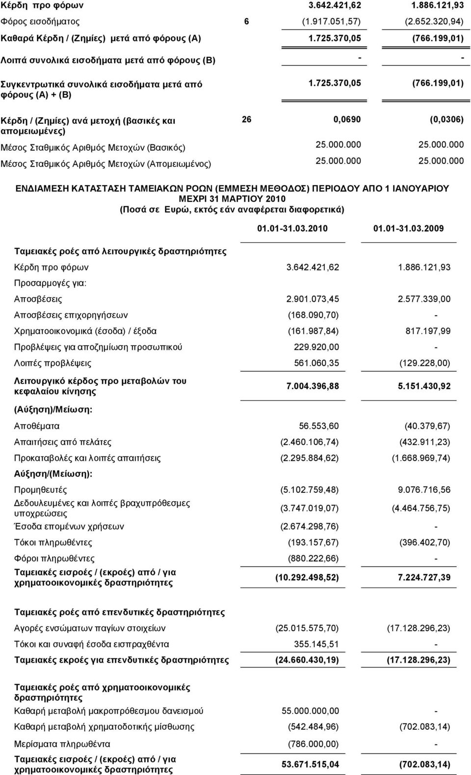 199,01) Κέρδη / (Ζημίες) ανά μετοχή (βασικές και απομειωμένες) 26 0,0690 (0,0306) Μέσος Σταθμικός Αριθμός Μετοχών (Βασικός) 25.000.