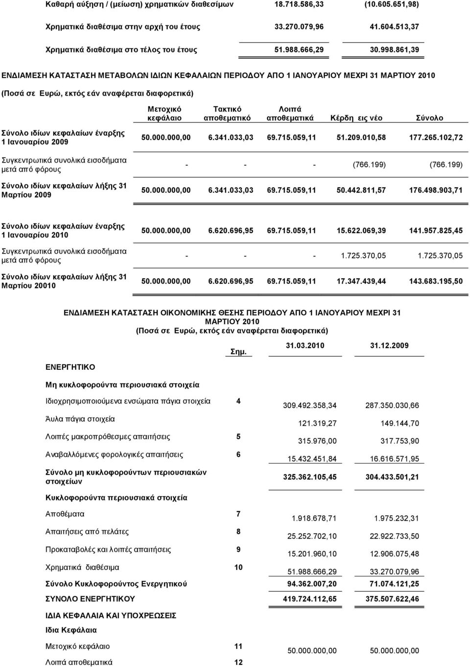 861,39 ΕΝΔΙΑΜΕΣΗ ΚΑΤΑΣΤΑΣΗ ΜΕΤΑΒΟΛΩΝ ΙΔΙΩΝ ΚΕΦΑΛΑΙΩΝ ΠΕΡΙΟΔΟΥ ΑΠΟ 1 ΙΑΝΟΥΑΡΙΟΥ ΜΕΧΡΙ 31 ΜΑΡΤΙΟΥ 2010 (Ποσά σε Ευρώ, εκτός εάν αναφέρεται διαφορετικά) Σύνολο ιδίων κεφαλαίων έναρξης 1 Ιανουαρίου 2009