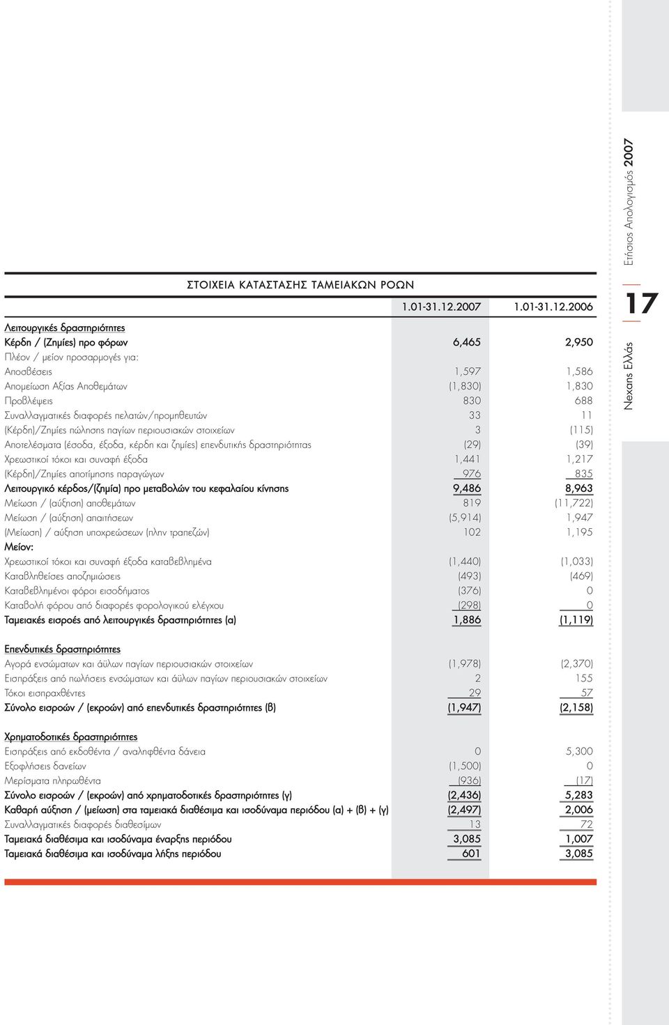 2006 Λειτουργικές δραστηριότητες Κέρδη / (Ζημίες) προ φόρων 6,465 2,950 Πλέον / μείον προσαρμογές για: Αποσβέσεις 1,597 1,586 Απομείωση Αξίας Αποθεμάτων (1,830) 1,830 Προβλέψεις 830 688