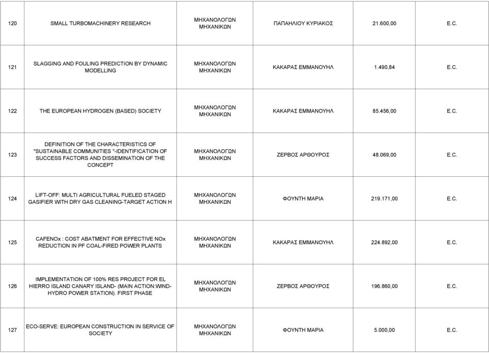 171,00 E.C. 125 CAFENOx : COST ABATMENT FOR EFFECTIVE NOx REDUCTION IN PF COAL-FIRED POWER PLANTS ΚΑΚΑΡΑΣ ΕΜΜΑΝΟΥΗΛ 224.892,00 E.C. 126 IMPLEMENTATION OF 100% RES PROJECT FOR EL HIERRO ISLAND CANARY ISLAND- (MAIN ACTION:WIND- HYDRO POWER STATION).