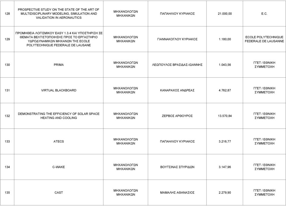 180,00 ECOLE POLYTECHNIQUE FEDERALE DE LAUSANNE 130 PRIMA ΛΕΩΠΟΥΛΟΣ ΒΡΑΣΙ ΑΣ-ΙΩΑΝΝΗΣ 1.043,56 131 VIRTUAL BLACKBOARD ΚΑΝΑΡΑΧΟΣ ΑΝ ΡΕΑΣ 4.