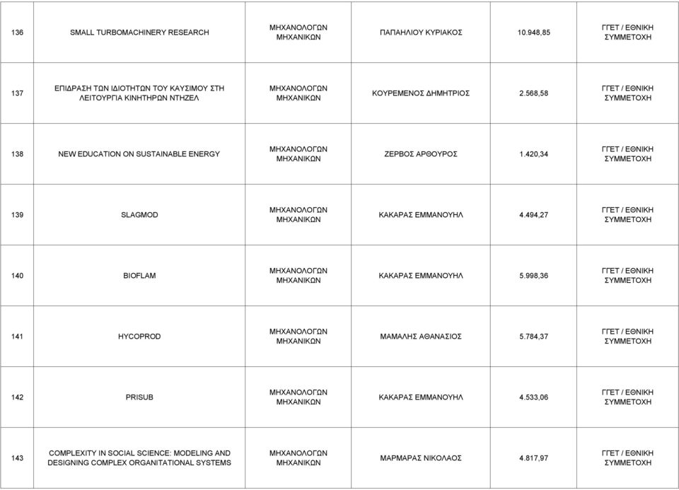 568,58 138 NEW EDUCATION ON SUSTAINABLE ENERGY ΖΕΡΒΟΣ ΑΡΘΟΥΡΟΣ 1.420,34 139 SLAGMOD ΚΑΚΑΡΑΣ ΕΜΜΑΝΟΥΗΛ 4.