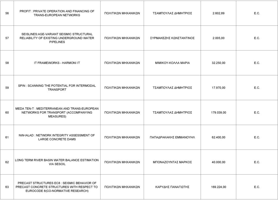 039,00 E.C. 61 NW-IALAD : NETWORK INTEGRITY ASSESSMENT OF LARGE CONCRETE DAMS ΠΟΛΙΤΙΚΩΝ ΠΑΠΑ ΡΑΚΑΚΗΣ ΕΜΜΑΝΟΥΗΛ 62.400,00 E.C. 62 LONG TERM RIVER BASIN WATER BALANCE ESTIMATION VIA SESOIL ΠΟΛΙΤΙΚΩΝ ΜΠΟΝΑΖΟΥΝΤΑΣ ΜΑΡΚΟΣ 40.