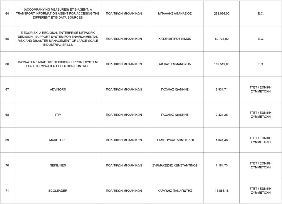 ESING THE DIFFERENT ETIS DATA SOURCE