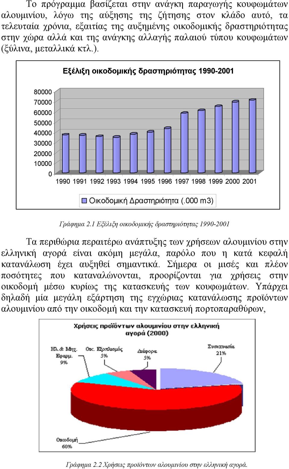 Εξέλιξη οικοδοµικής δραστηριότητας 1990-2001 80000 70000 60000 50000 40000 30000 20000 10000 0 1990 1991 1992 1993 1994 1995 1996 1997 1998 1999 2000 2001 Οικοδοµική ραστηριότητα (.000 m3) Γράφηµα 2.