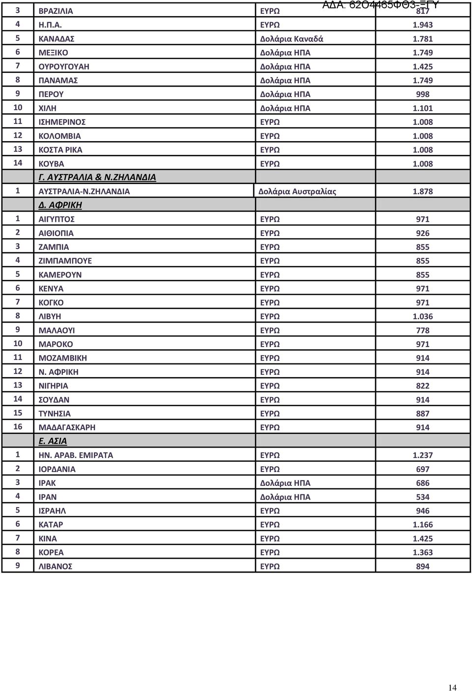 ΖΗΛΑΝΔΙΑ Δολάρια Αυστραλίας 1.878 Δ. ΑΦΡΙΚΗ 1 ΑΙΓΥΠΤΟΣ ΕΥΡΩ 971 2 ΑΙΘΙΟΠΙΑ ΕΥΡΩ 926 3 ΖΑΜΠΙΑ ΕΥΡΩ 855 4 ΖΙΜΠΑΜΠΟΥΕ ΕΥΡΩ 855 5 ΚΑΜΕΡΟΥΝ ΕΥΡΩ 855 6 ΚΕΝΥΑ ΕΥΡΩ 971 7 ΚΟΓΚΟ ΕΥΡΩ 971 8 ΛΙΒΥΗ ΕΥΡΩ 1.