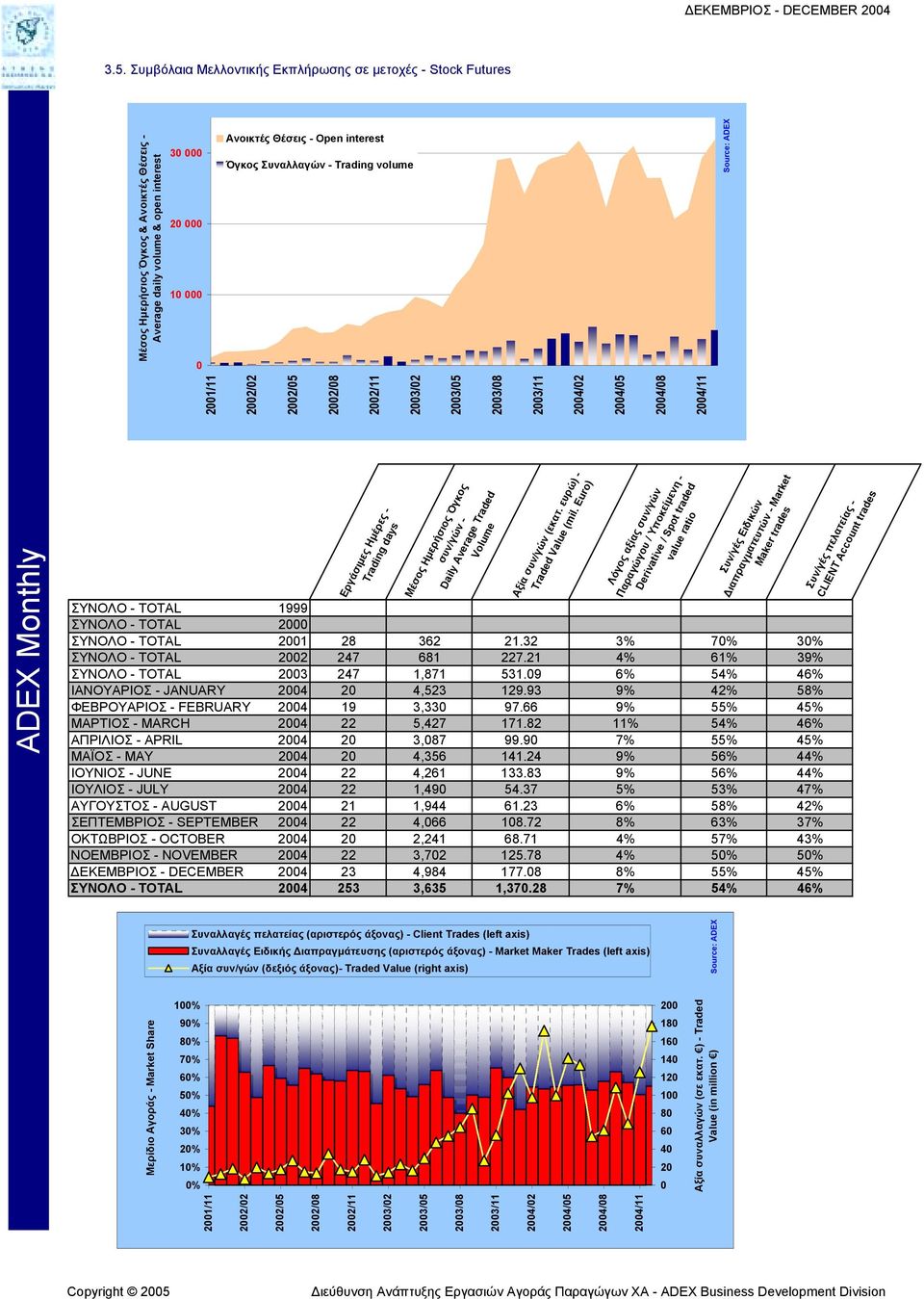 Trading volume 21/11 22/2 22/5 22/8 22/11 23/2 23/5 23/8 23/11 24/2 24/5 24/8 24/11 Εργάσιµες Ηµέρες - Trading days Μέσος Ηµερήσιος Όγκος συν/γών - Daily Average Traded Volume Αξία συν/γών (εκατ.