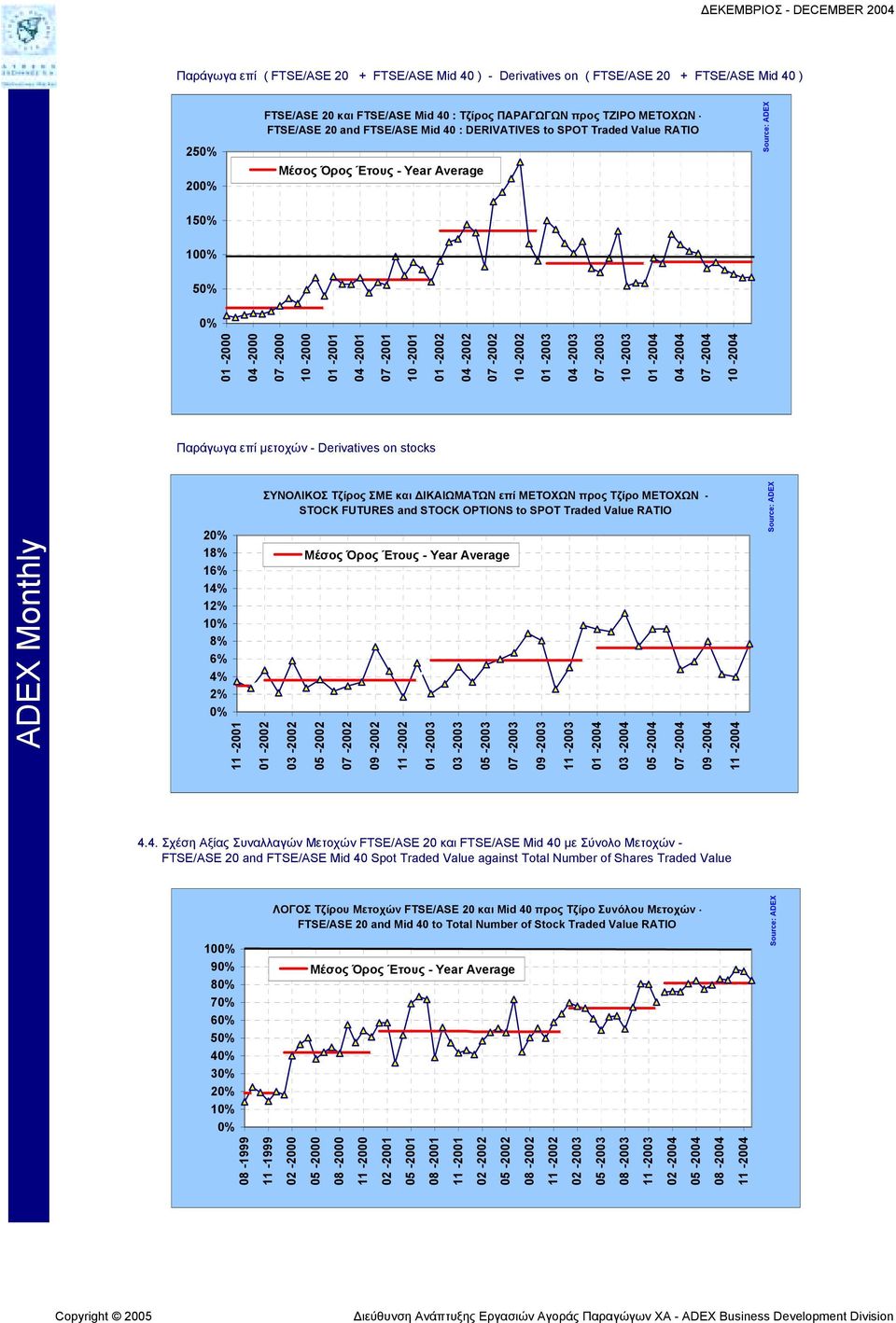 4-24 7-24 1-24 Παράγωγα επί µετοχών - Derivatives on stocks 2% 18% 16% 14% 12% 1% 8% 6% 4% 2% % 11-21 1-22 ΣΥΝΟΛΙΚΟΣ Τζίρος ΣΜΕ και ΙΚΑΙΩΜΑΤΩΝ επί ΜΕΤΟΧΩΝ προς Τζίρο ΜΕΤΟΧΩΝ - STOCK FUTURES and STOCK