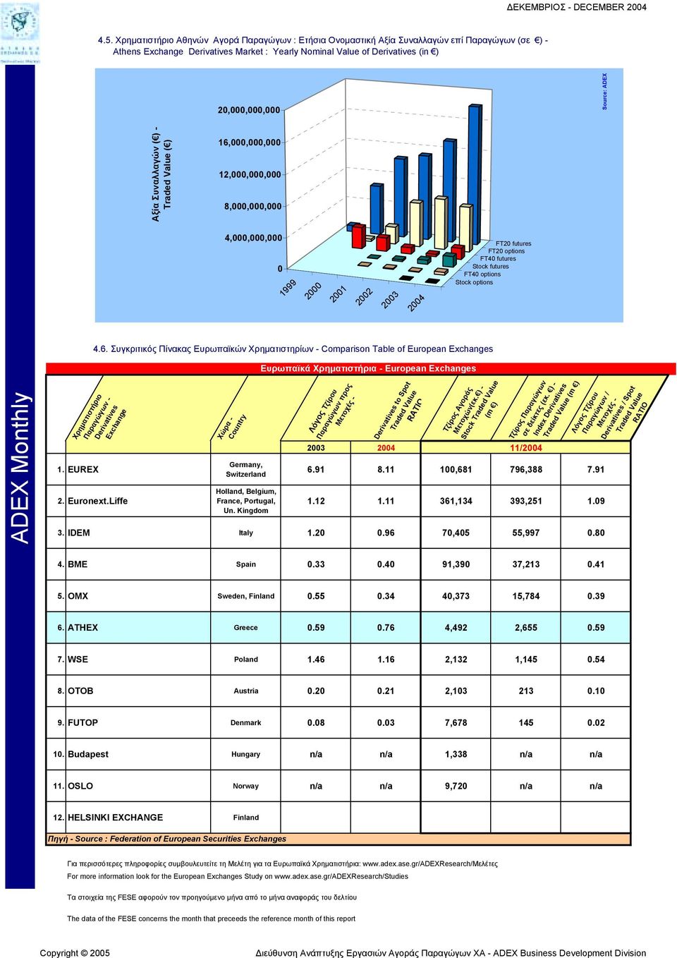 - Traded Value ( ) 16,,, 12,,, 8,,, 4,,, 1999 2 21 22 23 24 FT2 futures FT2 options FT4 futures Stock futures FT4 options Stock options 4.6. Συγκριτικός Πίνακας Ευρωπαϊκών Χρηµατιστηρίων - Comparison Table of European Exchanges Χρηµατιστήριο Παραγώγων - Derivatives Exchange 1.