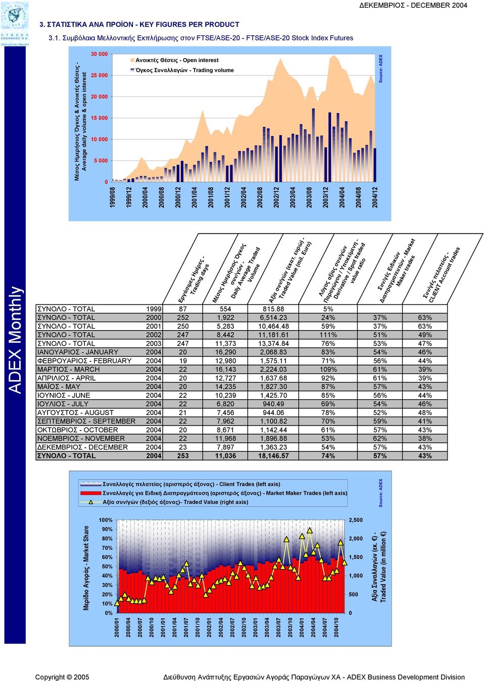 interest Όγκος Συναλλαγών - Trading volume 1999/8 1999/12 2/4 2/8 2/12 21/4 21/8 21/12 22/4 22/8 22/12 23/4 23/8 23/12 24/4 24/8 24/12 Εργάσιµες Ηµέρες - Trading days Μέσος Ηµερήσιος Όγκος συν/γών -