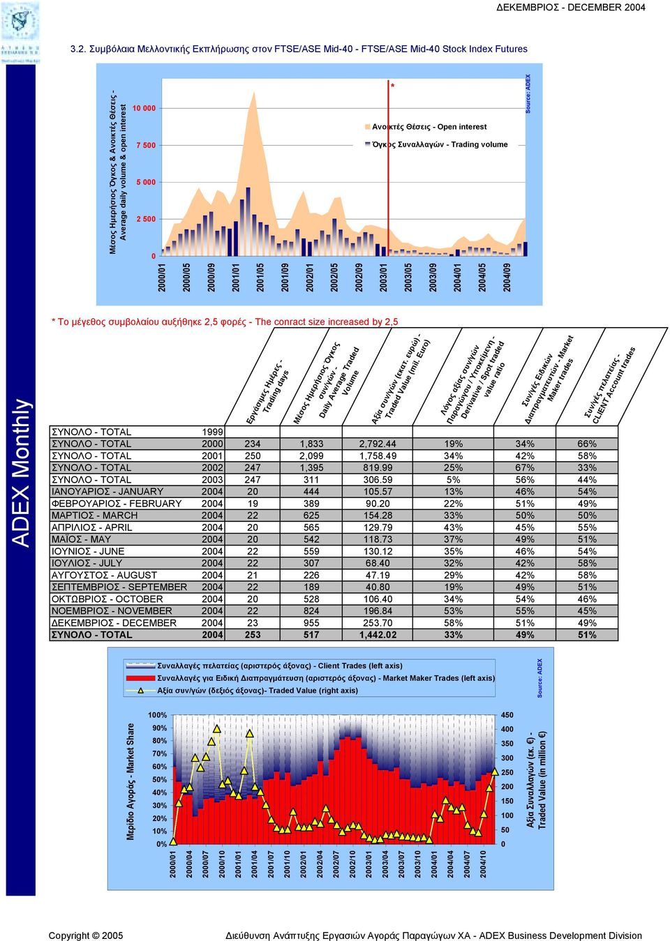 Θέσεις - Open interest Όγκος Συναλλαγών - Trading volume 2/1 2/5 2/9 21/1 21/5 21/9 22/1 22/5 22/9 23/1 23/5 23/9 24/1 24/5 24/9 * Το µέγεθος συµβολαίου αυξήθηκε 2,5 φορές - The conract size