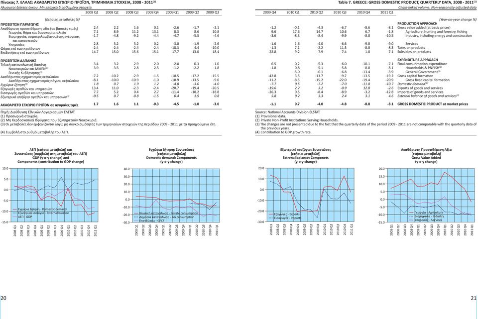 Non-seasonally adjusted data 2008 Q1 2008 Q2 2008 Q3 2008 Q4 (Ετήσιες μεταβολές %) ΠΡΟΣΕΓΓΙΣΗ ΠΑΡΑΓΩΓΗΣ Ακαθάριστη προστιθέμενη αξία (σε βασικές τιμές) Γεωργία, θήρα και δασοκομία, αλιεία Βιομηχανία,