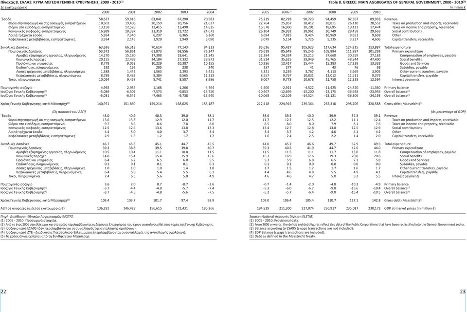 Κοινωνικές εισφορές, εισπραττόμενες Λοιπά τρέχοντα έσοδα Κεφαλαιακές μεταβιβάσεις, εισπραττόμενες 58,537 59,816 63,041 67,290 70,583 18,502 19,406 20,159 20,756 21,637 13,158 12,528 13,415 13,498