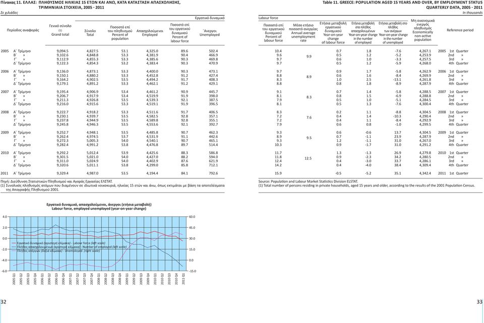 Percent of population Απασχολούμενοι Employed Ποσοστό επί του εργατικού δυναμικού Percent of labour force Εργατικό δυναμικό Ανεργοι Unemployed Labour force Ποσοστό επί του εργατικού δυναμικού Percent