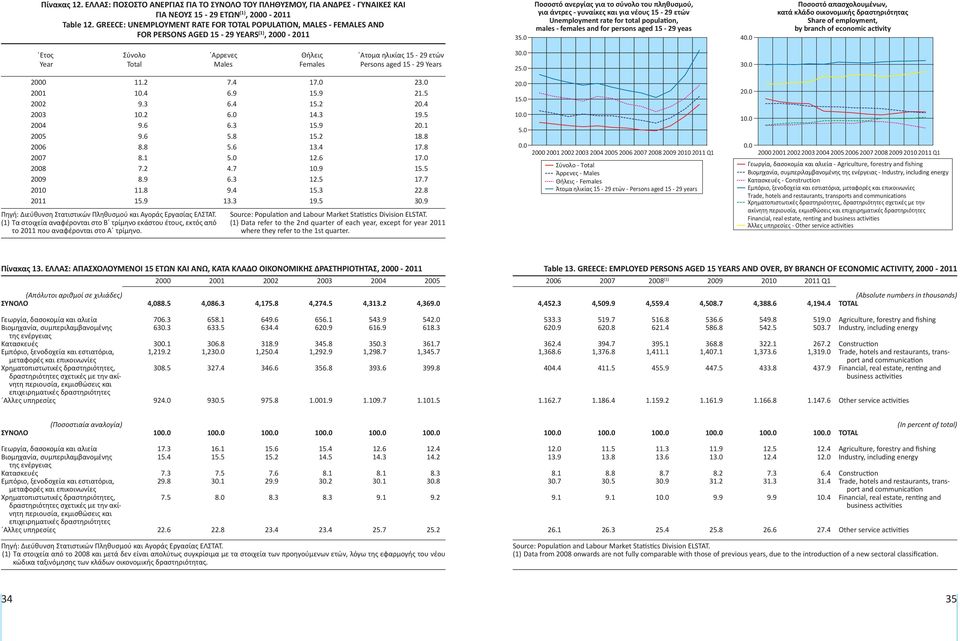 0 Ποσοστό ανεργίας για το σύνολο του πληθυσμού, για άντρες - γυναίκες και για νέους 15-29 ετών Unemployment rate for total population, males - females and for persons aged 15-29 yeas 4 Ποσοστό