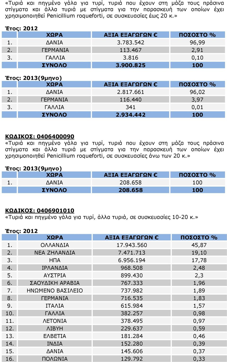 442 100 ΚΩ ΙΚΟΣ: 0406400090 «Τυριά και πηγµένο γάλα για τυρί, τυριά που έχουν στη µάζα τους πράσινα στίγµατα και άλλα τυριά µε στίγµατα για την παρασκευή των οποίων έχει χρησιµοποιηθεί Penicillium