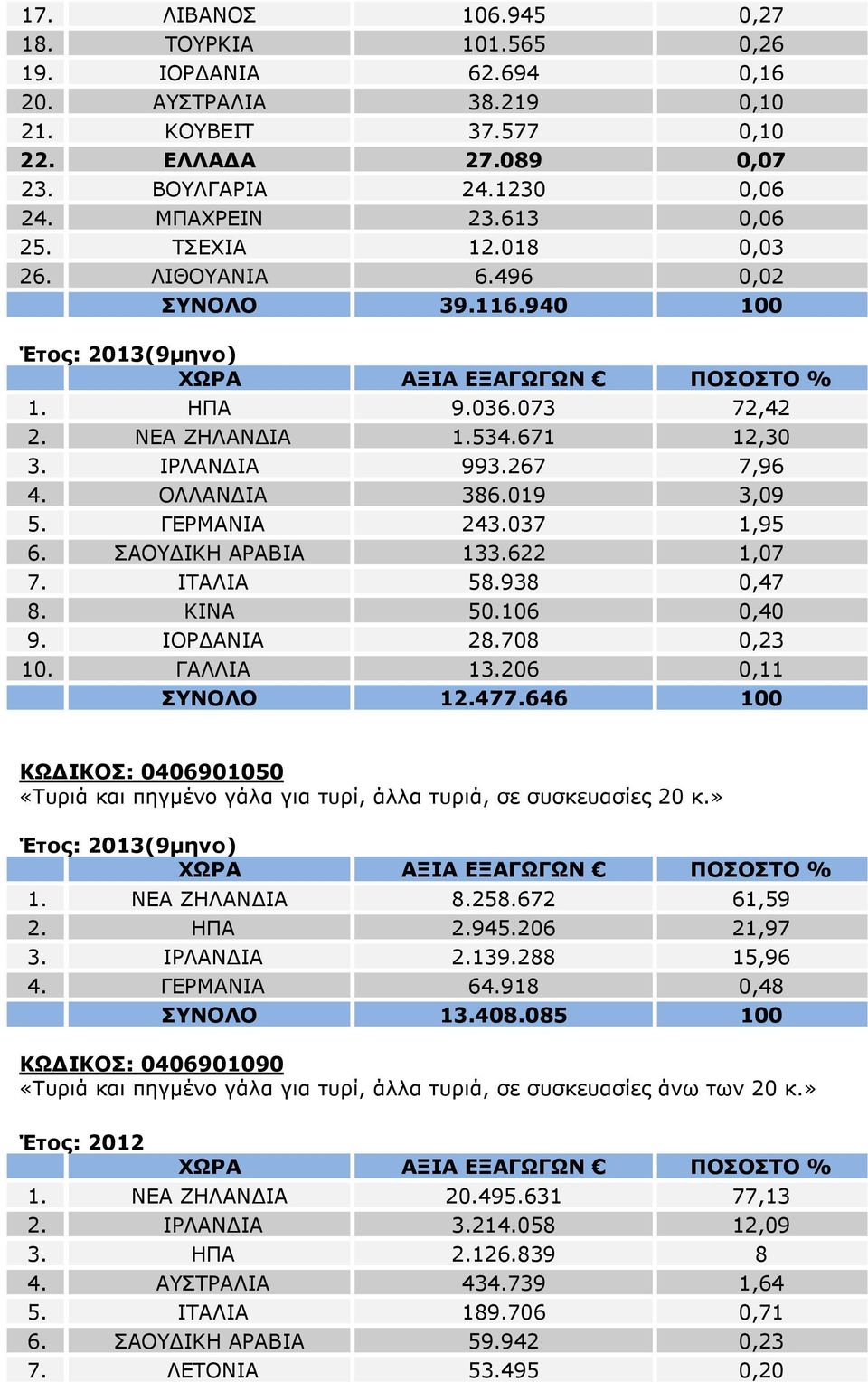 037 1,95 6. ΣΑΟΥ ΙΚΗ ΑΡΑΒΙΑ 133.622 1,07 7. ΙΤΑΛΙΑ 58.938 0,47 8. ΚΙΝΑ 50.106 0,40 9. ΙΟΡ ΑΝΙΑ 28.708 0,23 10. ΓΑΛΛΙΑ 13.206 0,11 ΣΥΝΟΛΟ 12.477.