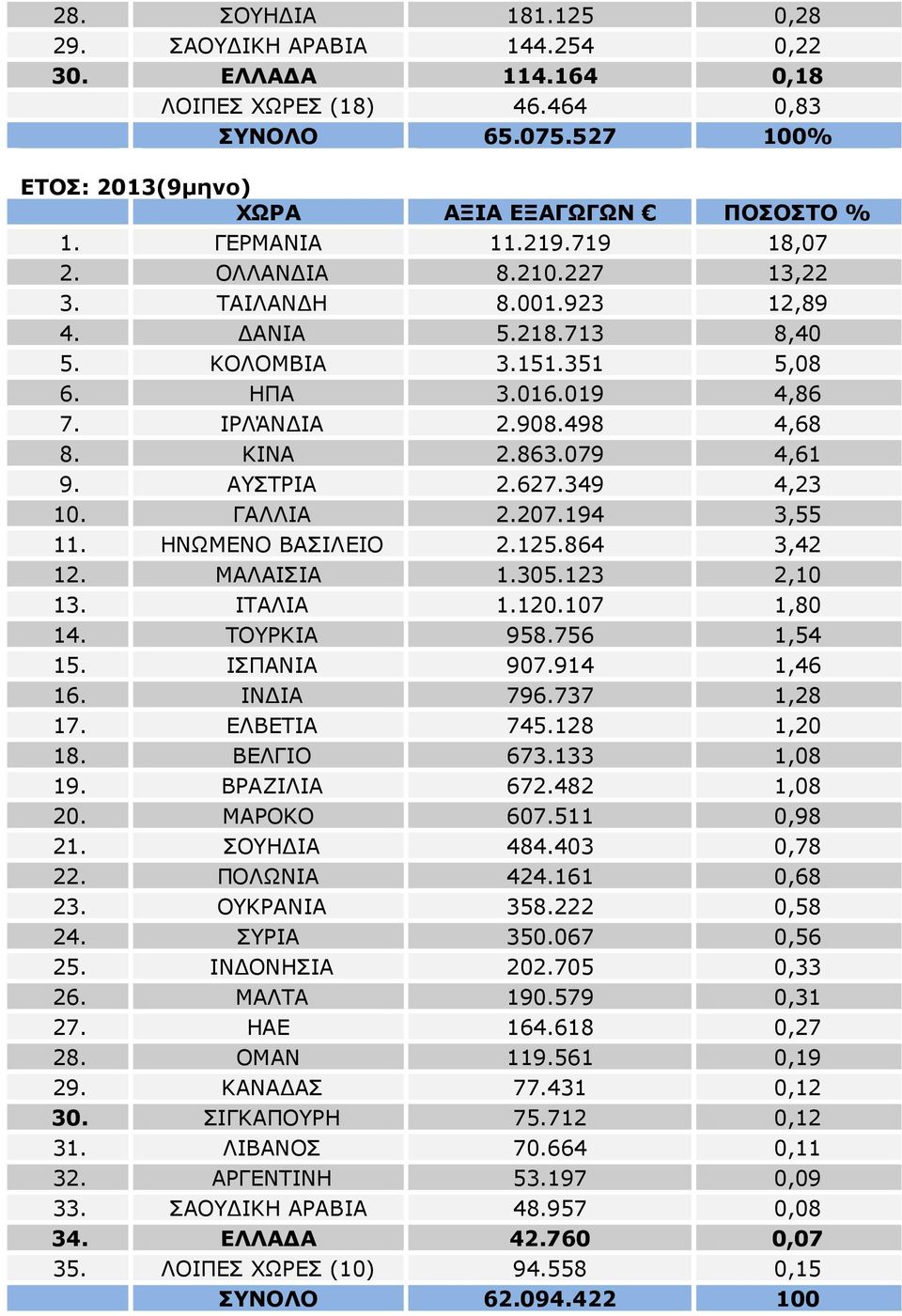 207.194 3,55 11. ΗΝΩΜΕΝΟ ΒΑΣΙΛΕΙΟ 2.125.864 3,42 12. ΜΑΛΑΙΣΙΑ 1.305.123 2,10 13. ΙΤΑΛΙΑ 1.120.107 1,80 14. ΤΟΥΡΚΙΑ 958.756 1,54 15. ΙΣΠΑΝΙΑ 907.914 1,46 16. ΙΝ ΙΑ 796.737 1,28 17. ΕΛΒΕΤΙΑ 745.