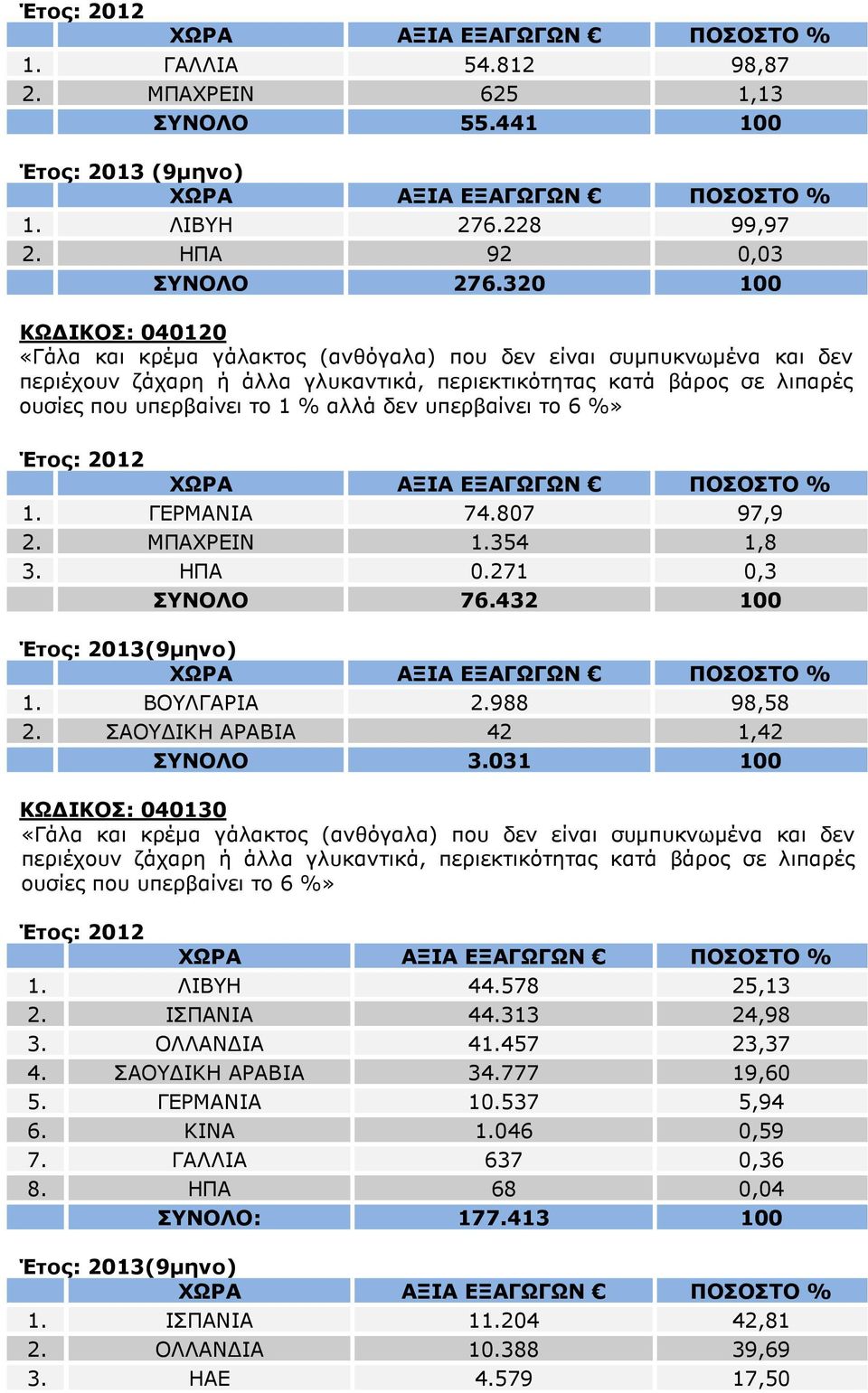 αλλά δεν υπερβαίνει το 6 %» 1. ΓΕΡΜΑΝΙΑ 74.807 97,9 2. ΜΠΑΧΡΕΙΝ 1.354 1,8 3. ΗΠΑ 0.271 0,3 ΣΥΝΟΛΟ 76.432 100 1. ΒΟΥΛΓΑΡΙΑ 2.988 98,58 2. ΣΑΟΥ ΙΚΗ ΑΡΑΒΙΑ 42 1,42 ΣΥΝΟΛΟ 3.