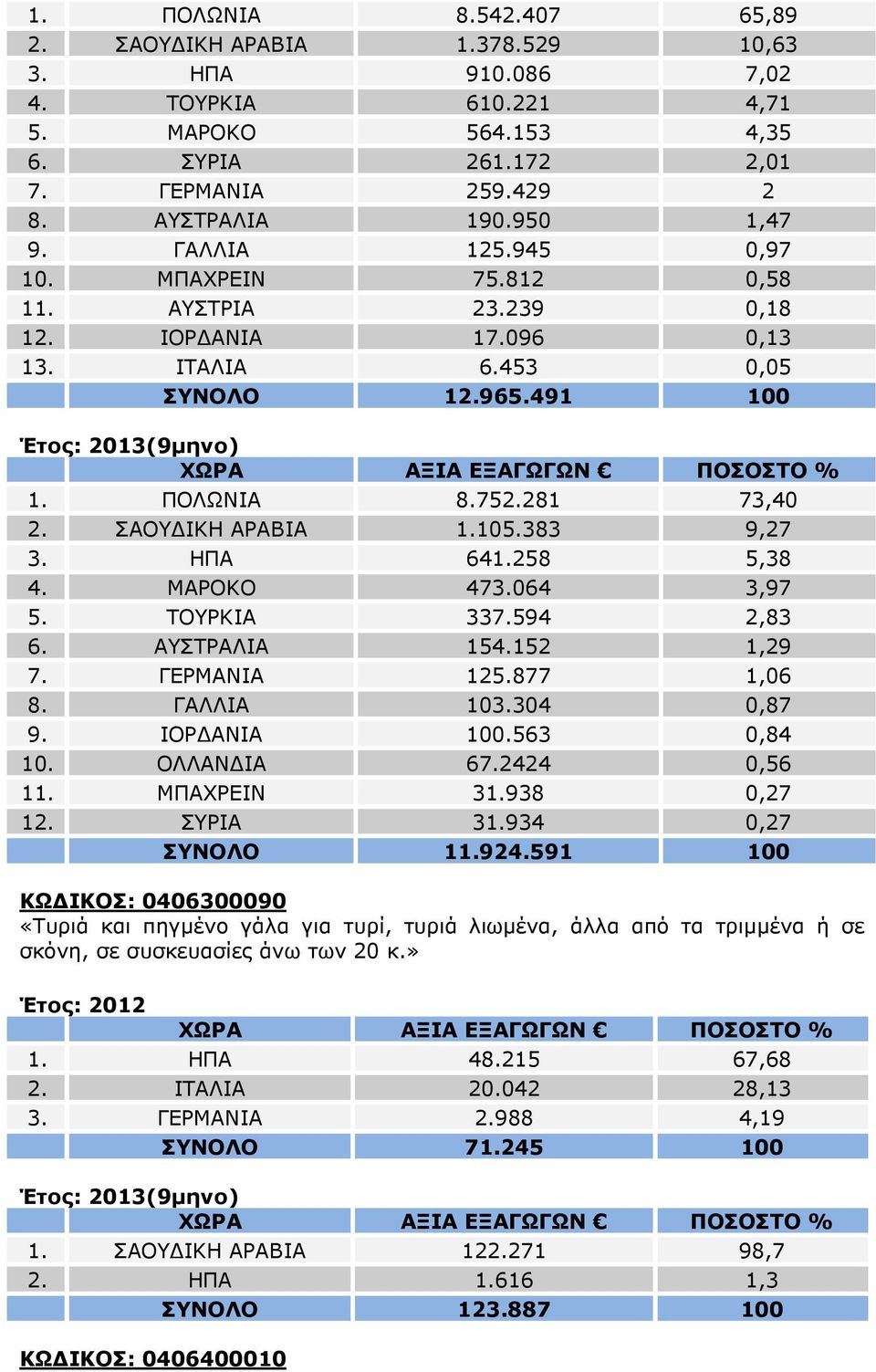 105.383 9,27 3. ΗΠΑ 641.258 5,38 4. ΜΑΡΟΚΟ 473.064 3,97 5. ΤΟΥΡΚΙΑ 337.594 2,83 6. ΑΥΣΤΡΑΛΙΑ 154.152 1,29 7. ΓΕΡΜΑΝΙΑ 125.877 1,06 8. ΓΑΛΛΙΑ 103.304 0,87 9. ΙΟΡ ΑΝΙΑ 100.563 0,84 10. ΟΛΛΑΝ ΙΑ 67.