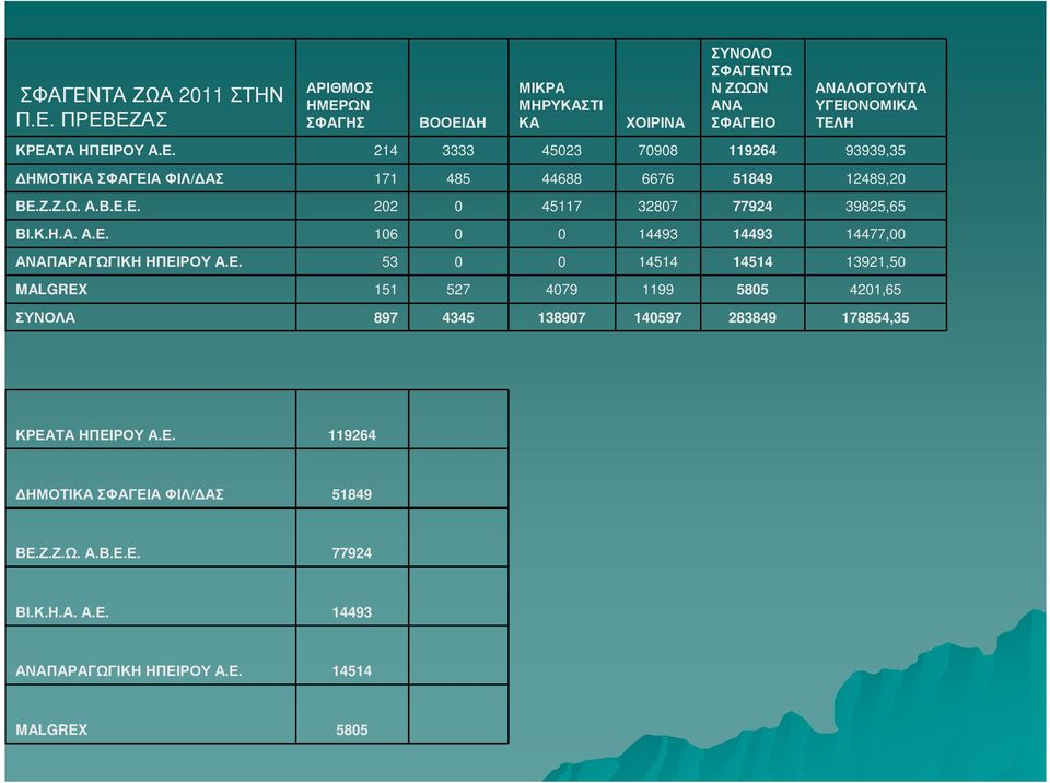 Ε. 53 0 0 14514 14514 13921,50 MALGREX 151 527 4079 1199 5805 4201,65 ΣΥΝΟΛΑ 897 4345 138907 140597 283849 178854,35 ΚΡΕΑΤΑ ΗΠΕΙΡΟΥ Α.Ε. 119264 ΗΜΟΤΙΚΑ ΣΦΑΓΕΙΑ ΦΙΛ/ ΑΣ 51849 ΒΕ.