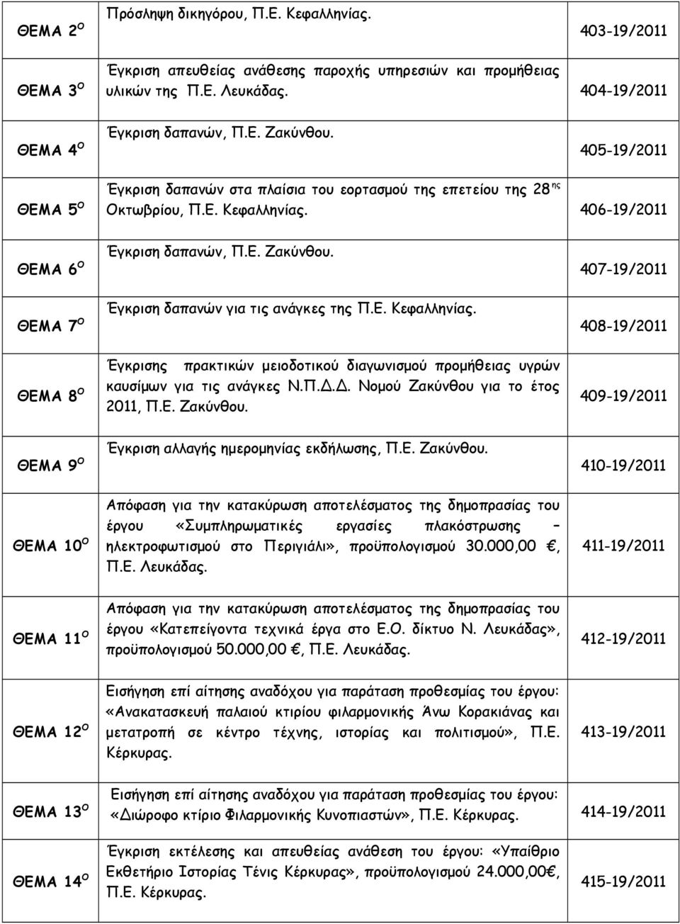 Έγκριση δαπανών για τις ανάγκες της Π.Ε. Κεφαλληνίας. Έγκρισης πρακτικών μειοδοτικού διαγωνισμού προμήθειας υγρών καυσίμων για τις ανάγκες Ν.Π.Δ.Δ. Νομού Ζακύνθου 