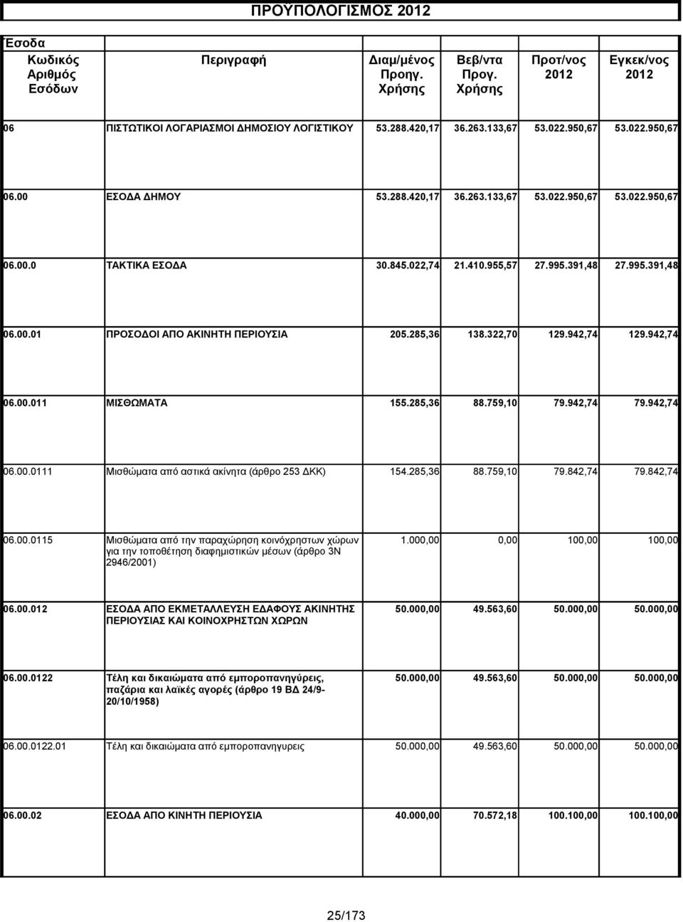 942,74 06.00.0111 Μισθώματα από αστικά ακίνητα (άρθρο 253 ΔΚΚ) 154.285,36 88.759,10 79.842,74 79.842,74 06.00.0115 Μισθώματα από την παραχώρηση κοινόχρηστων χώρων 1.