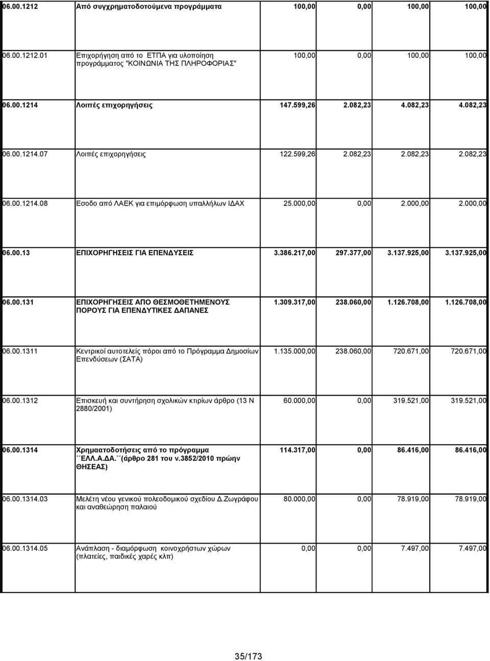000,00 06.00.13 ΕΠΙΧΟΡΗΓΗΣΕΙΣ ΓΙΑ ΕΠΕΝΔΥΣΕΙΣ 3.386.217,00 297.377,00 3.137.925,00 3.137.925,00 06.00.131 ΕΠΙΧΟΡΗΓΗΣΕΙΣ ΑΠΟ ΘΕΣΜΟΘΕΤΗΜΕΝΟΥΣ 1.309.317,00 238.060,00 1.126.