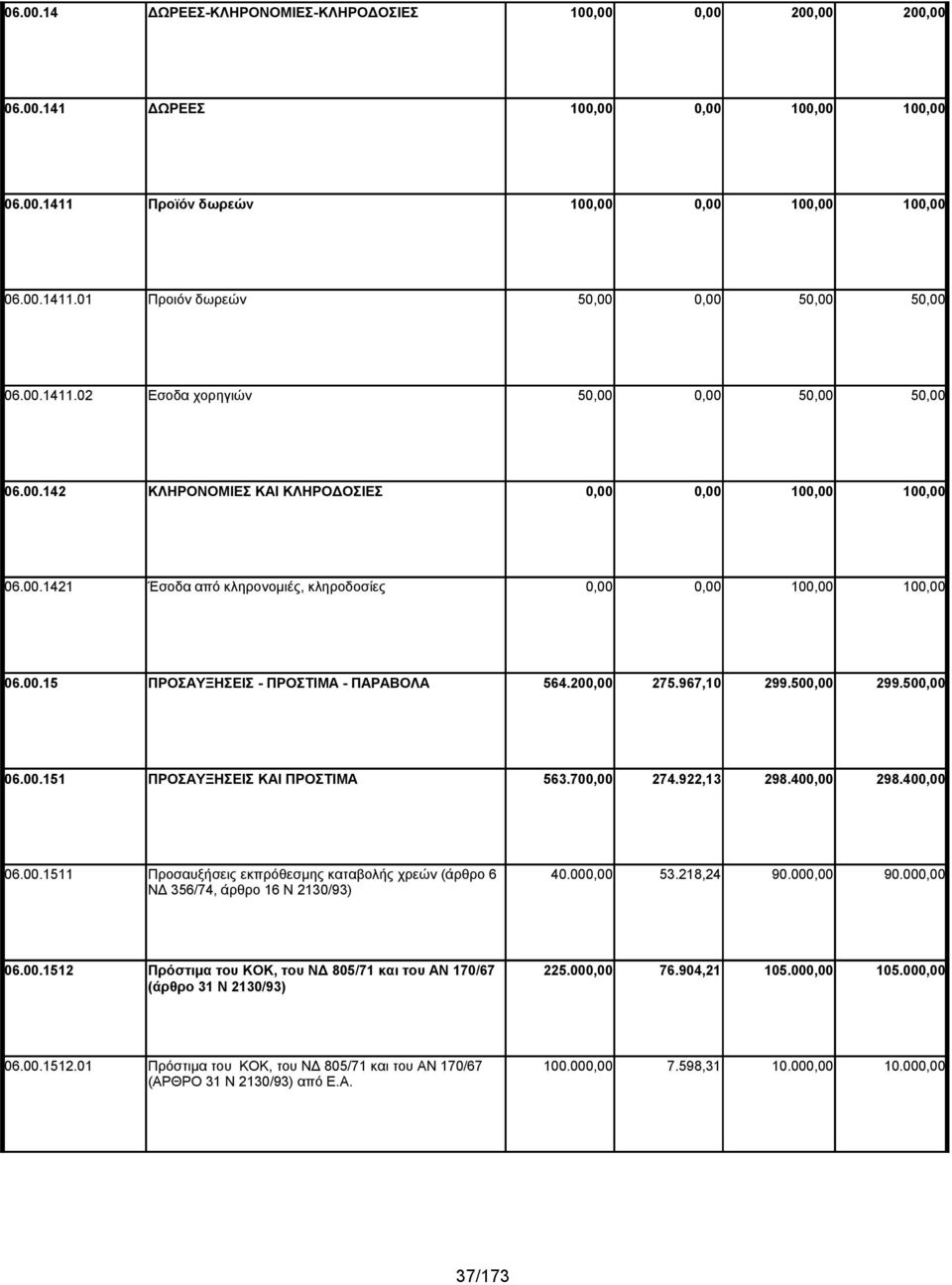 200,00 275.967,10 299.500,00 299.500,00 06.00.151 ΠΡΟΣΑΥΞΗΣΕΙΣ ΚΑΙ ΠΡΟΣΤΙΜΑ 563.700,00 274.922,13 298.400,00 298.400,00 06.00.1511 Προσαυξήσεις εκπρόθεσμης καταβολής χρεών (άρθρο 6 40.000,00 53.