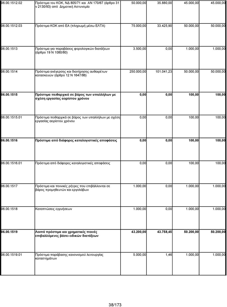 000,00 101.041,23 50.000,00 50.000,00 κατασκευών (άρθρο 12 Ν 1647/86) 06.00.1515 Πρόστιμα πειθαρχικά σε βάρος των υπαλλήλων με 0,00 0,00 100,00 100,00 σχέση εργασίας αορίστου χρόνου 06.00.1515.01 Πρόστιμα πειθαρχικά σε βάρος των υπαλλήλων με σχέση 0,00 0,00 100,00 100,00 εργασίας αορίστου χρόνου 06.