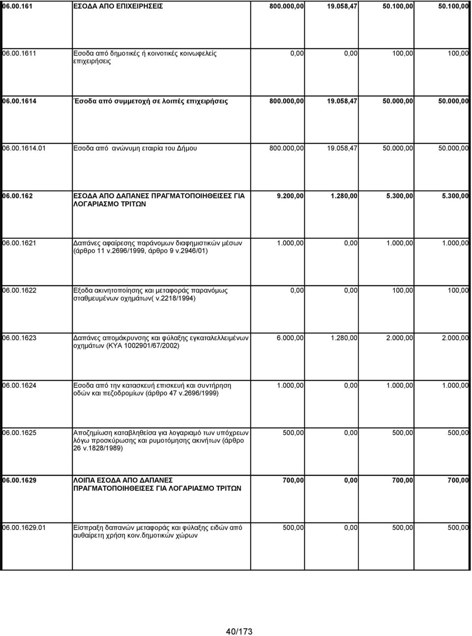 300,00 5.300,00 ΛΟΓΑΡΙΑΣΜΟ ΤΡΙΤΩΝ 06.00.1621 Δαπάνες αφαίρεσης παράνομων διαφημιστικών μέσων 1.000,00 0,00 1.000,00 1.000,00 (άρθρο 11 ν.2696/1999, άρθρο 9 ν.2946/01) 06.00.1622 Εξοδα ακινητοποίησης και μεταφοράς παρανόμως 0,00 0,00 100,00 100,00 σταθμευμένων οχημάτων( ν.