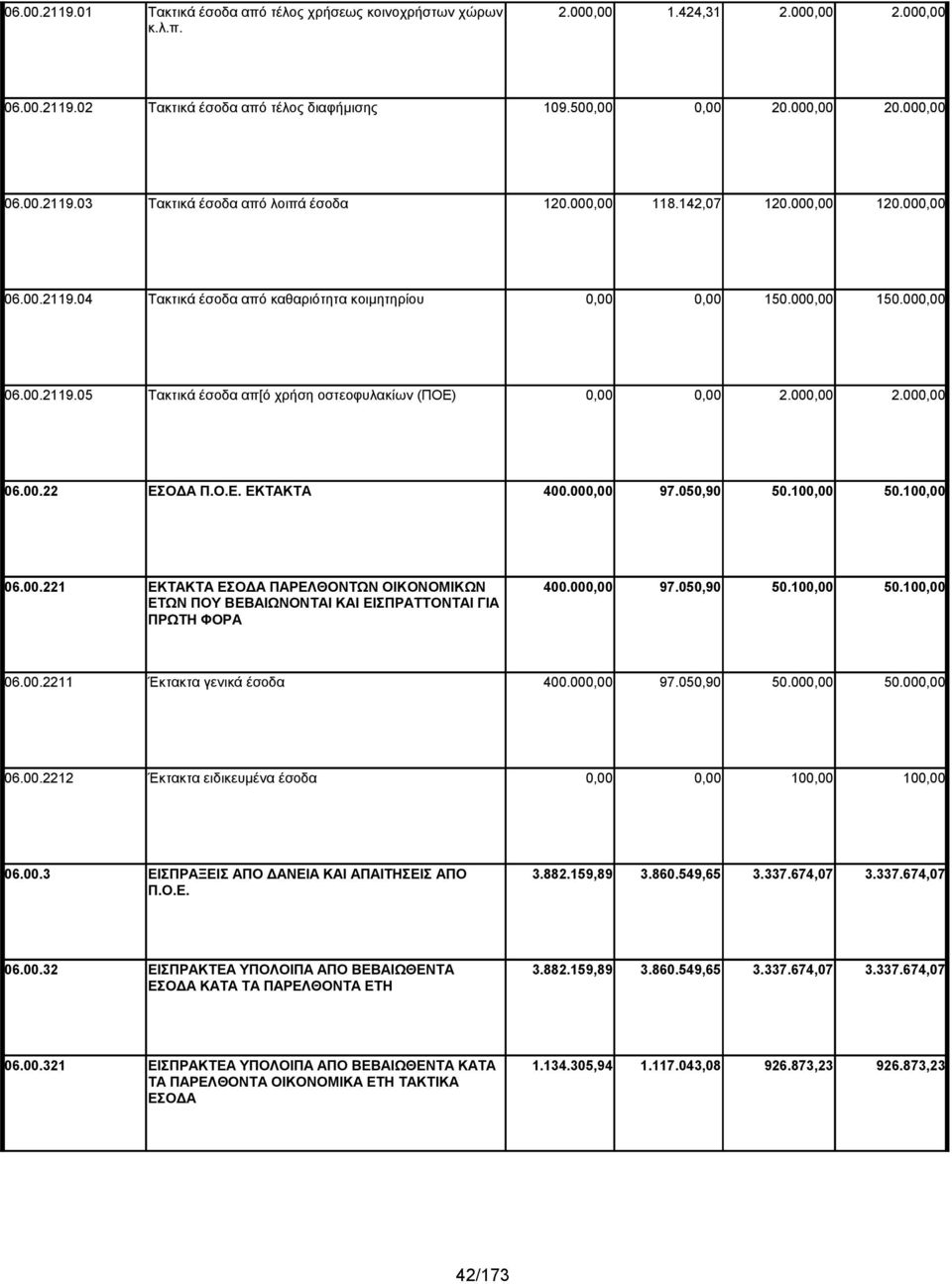 000,00 2.000,00 06.00.22 ΕΣΟΔΑ Π.Ο.Ε. ΕΚΤΑΚΤΑ 400.000,00 97.050,90 50.100,00 50.100,00 06.00.221 ΕΚΤΑΚΤΑ ΕΣΟΔΑ ΠΑΡΕΛΘΟΝΤΩΝ ΟΙΚΟΝΟΜΙΚΩΝ 400.000,00 97.050,90 50.100,00 50.100,00 ΕΤΩΝ ΠΟΥ ΒΕΒΑΙΩΝΟΝΤΑΙ ΚΑΙ ΕΙΣΠΡΑΤΤΟΝΤΑΙ ΓΙΑ ΠΡΩΤΗ ΦΟΡΑ 06.