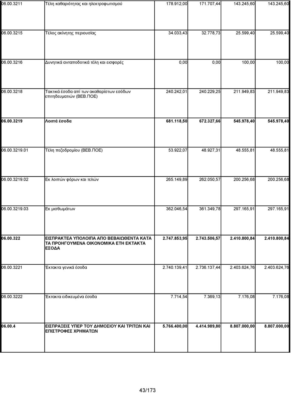 ΠΟΕ) 53.922,07 48.927,31 48.555,81 48.555,81 06.00.3219.02 Εκ λοιπών φόρων και τελών 265.149,89 262.050,57 200.256,68 200.256,68 06.00.3219.03 Εκ μισθωμάτων 362.046,54 361.349,78 297.165,91 297.
