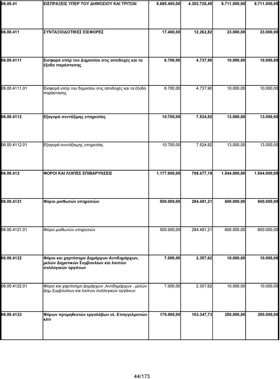 700,00 7.524,92 13.000,00 13.000,00 06.00.4112.01 Εξαγορά συντάξικμης υπηρεσίας 10.700,00 7.524,92 13.000,00 13.000,00 06.00.412 ΦΟΡΟΙ ΚΑΙ ΛΟΙΠΕΣ ΕΠΙΒΑΡΥΝΣΕΙΣ 1.177.000,00 708.477,18 1.544.000,00 1.544.000,00 06.00.4121 Φόροι μισθωτών υπηρεσιών 500.