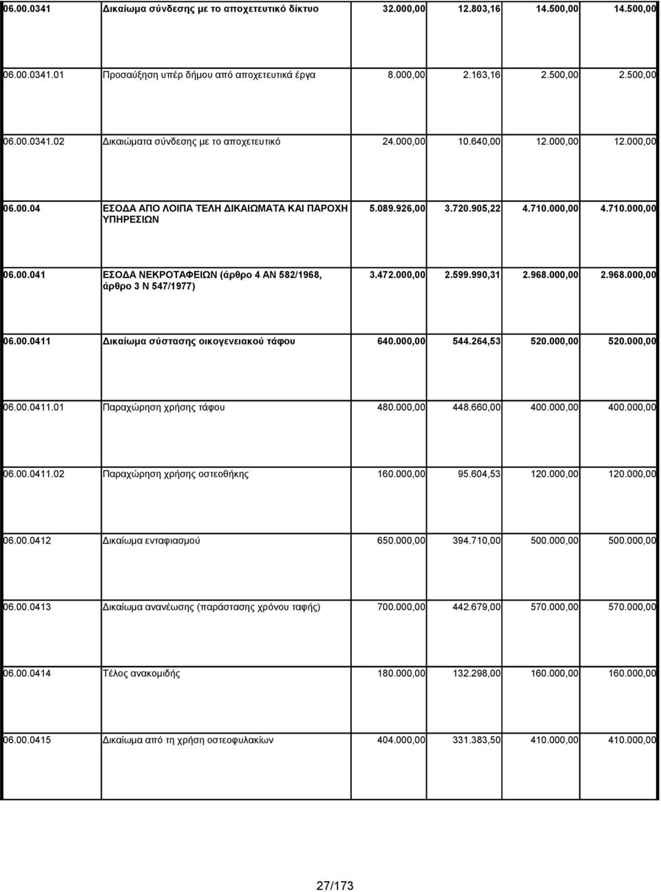 472.000,00 2.599.990,31 2.968.000,00 2.968.000,00 άρθρο 3 Ν 547/1977) 06.00.0411 Δικαίωμα σύστασης οικογενειακού τάφου 640.000,00 544.264,53 520.000,00 520.000,00 06.00.0411.01 Παραχώρηση χρήσης τάφου 480.