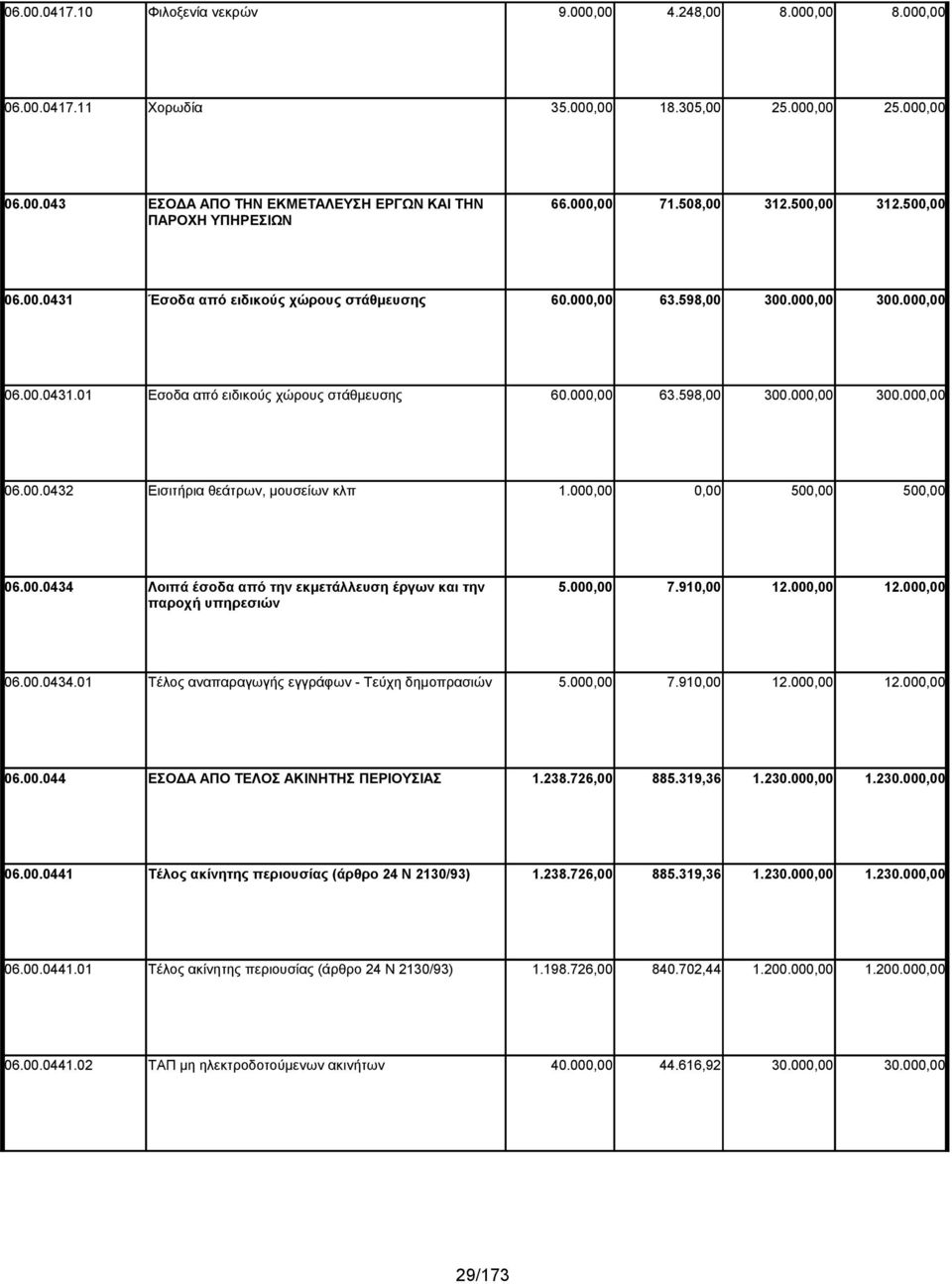 000,00 0,00 500,00 500,00 06.00.0434 Λοιπά έσοδα από την εκμετάλλευση έργων και την 5.000,00 7.910,00 12.000,00 12.000,00 παροχή υπηρεσιών 06.00.0434.01 Τέλος αναπαραγωγής εγγράφων - Τεύχη δημοπρασιών 5.