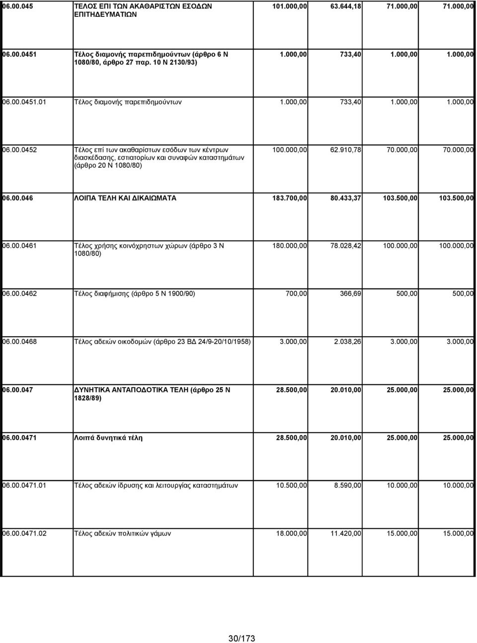 910,78 70.000,00 70.000,00 διασκέδασης, εστιατορίων και συναφών καταστημάτων (άρθρο 20 Ν 1080/80) 06.00.046 ΛΟΙΠΑ ΤΕΛΗ ΚΑΙ ΔΙΚΑΙΩΜΑΤΑ 183.700,00 80.433,37 103.500,00 103.500,00 06.00.0461 Τέλος χρήσης κοινόχρηστων χώρων (άρθρο 3 Ν 180.