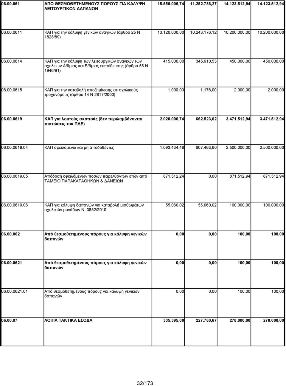 000,00 σχολειων Α/θμιας και Β/θμιας εκπαίδευσης (άρθρο 55 Ν 1946/91) 06.00.0615 ΚΑΠ για την καταβολή αποζημίωσης σε σχολικούς 1.000,00 1.176,00 2.000,00 2.000,00 τροχονόμους (άρθρο 14 Ν 2817/2000) 06.