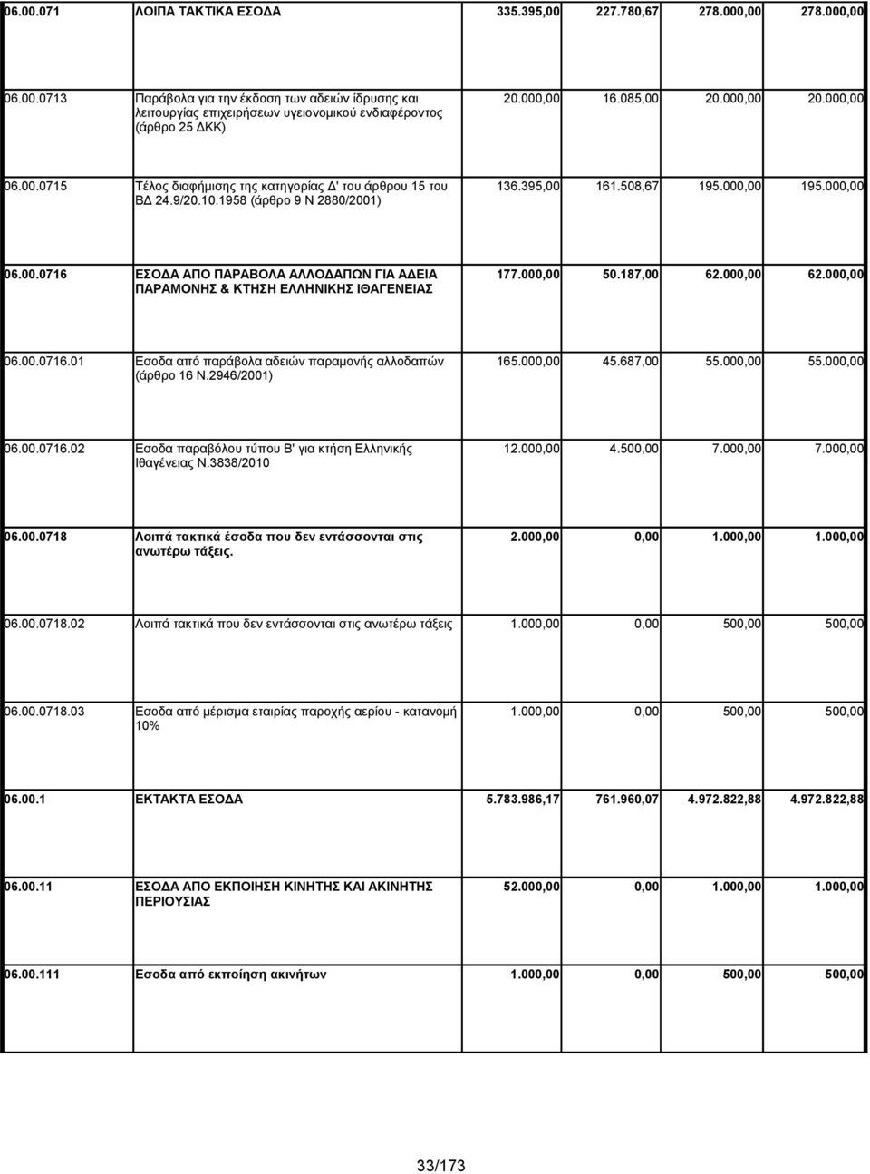 1958 (άρθρο 9 Ν 2880/2001) 06.00.0716 ΕΣΟΔΑ ΑΠΟ ΠΑΡΑΒΟΛΑ ΑΛΛΟΔΑΠΩΝ ΓΙΑ ΑΔΕΙΑ 177.000,00 50.187,00 62.000,00 62.000,00 ΠΑΡΑΜΟΝΗΣ & ΚΤΗΣΗ ΕΛΛΗΝΙΚΗΣ ΙΘΑΓΕΝΕΙΑΣ 06.00.0716.01 Εσοδα από παράβολα αδειών παραμονής αλλοδαπών 165.