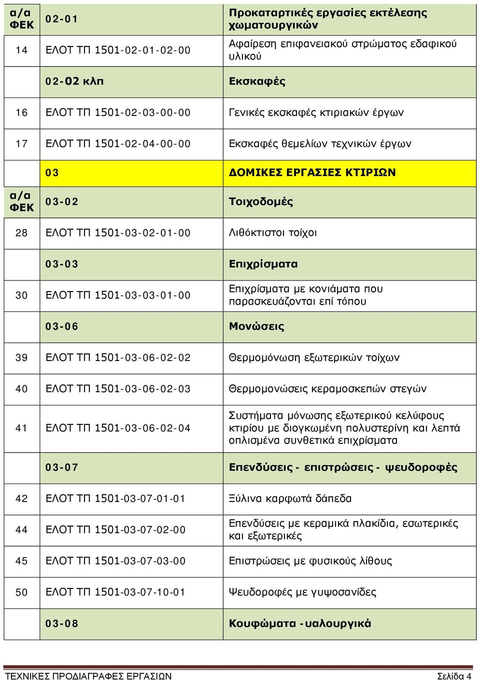 Επιχρίσματα 30 ΕΛΟΤ ΤΠ 1501-03-03-01-00 Επιχρίσματα με κονιάματα που παρασκευάζονται επί τόπου 03-06 Μονώσεις 39 ΕΛΟΤ ΤΠ 1501-03-06-02-02 Θερμομόνωση εξωτερικών τοίχων 40 ΕΛΟΤ ΤΠ 1501-03-06-02-03