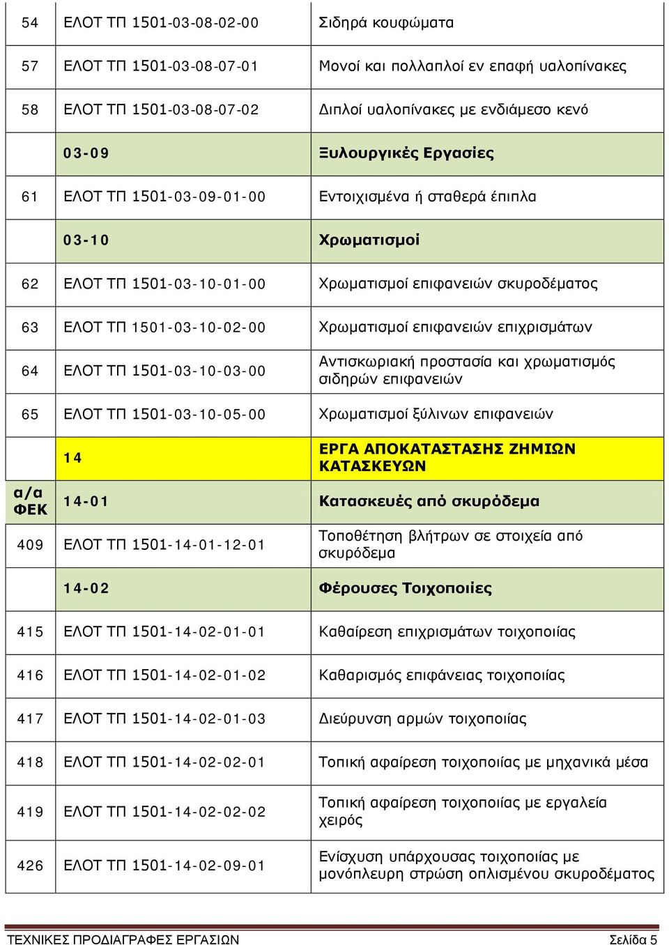 επιχρισμάτων 64 ΕΛΟΤ ΤΠ 1501-03-10-03-00 Αντισκωριακή προστασία και χρωματισμός σιδηρών επιφανειών 65 ΕΛΟΤ ΤΠ 1501-03-10-05-00 Χρωματισμοί ξύλινων επιφανειών α/α ΦΕΚ 14 ΕΡΓΑ ΑΠΟΚΑΤΑΣΤΑΣΗΣ ΖΗΜΙΩΝ