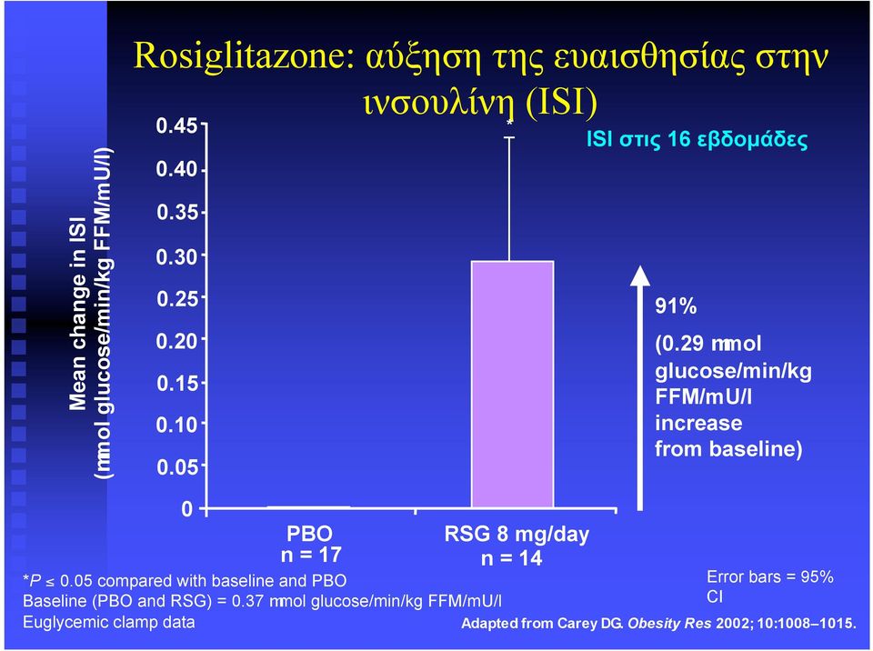 29 mmol glucose/min/kg FFM/mU/l increase from baseline) 0 PBO RSG 8 mg/day n = 17 n = 14 *P 0.