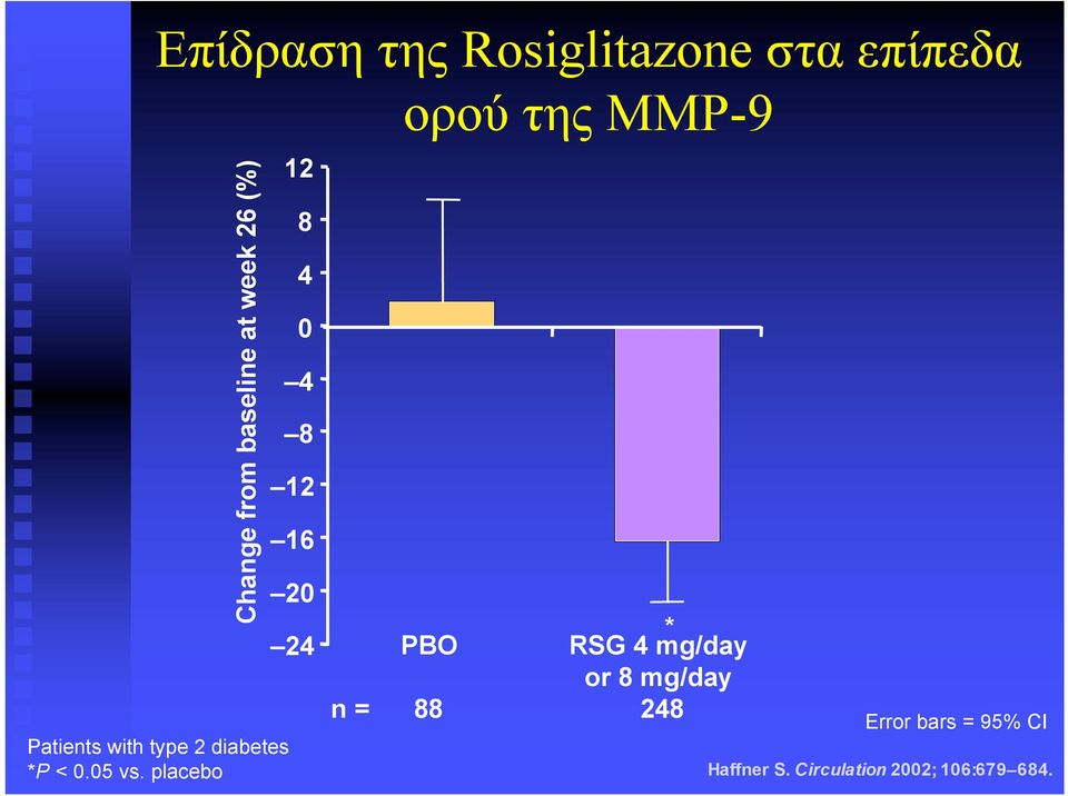 placebo 12 8 4 0 4 8 12 16 20 24 PBO n = 88 ορού της MMP-9 * RSG 4