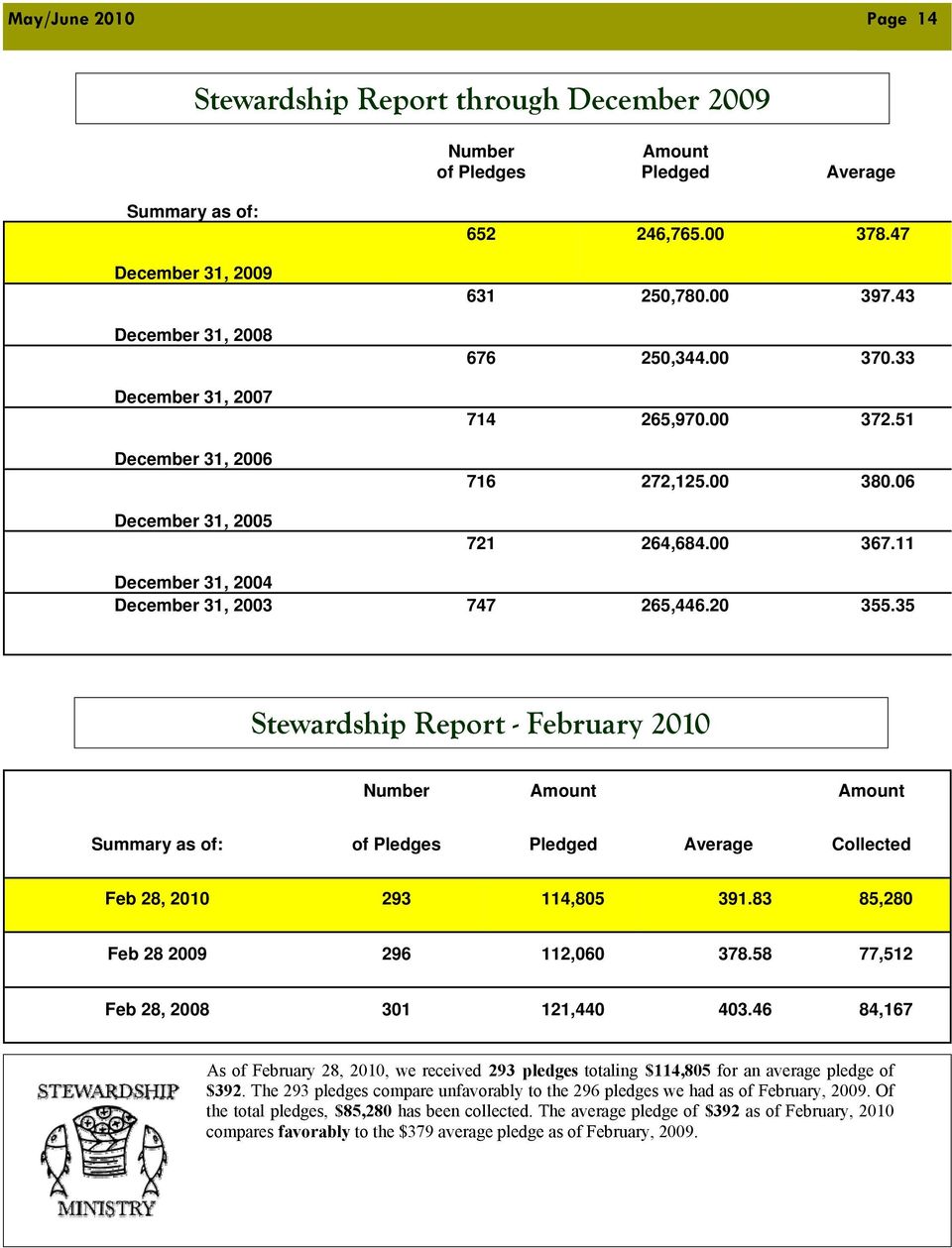 35 Stewardship Report - February 2010 Number Amount Amount Summary as of: of Pledges Pledged Average Collected Feb 28, 2010 293 114,805 391.83 85,280 Feb 28 2009 296 112,060 378.