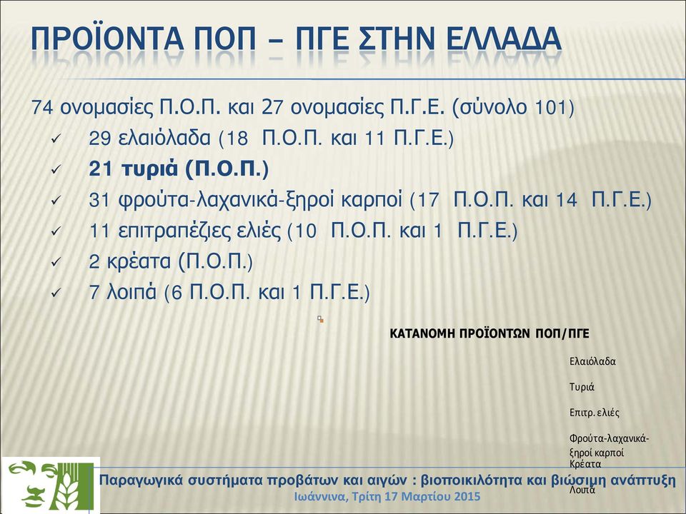 Ο.Π. και 1 Π.Γ.Ε.) 2 κρέατα (Π.Ο.Π.) 7 λοιπά (6 Π.Ο.Π. και 1 Π.Γ.Ε.) ΚΑΤΑΝΟΜΗ ΠΡΟΪΟΝΤΩΝ ΠΟΠ/ΠΓΕ Ελαιόλαδα Λοιπά Τυριά Επιτρ.