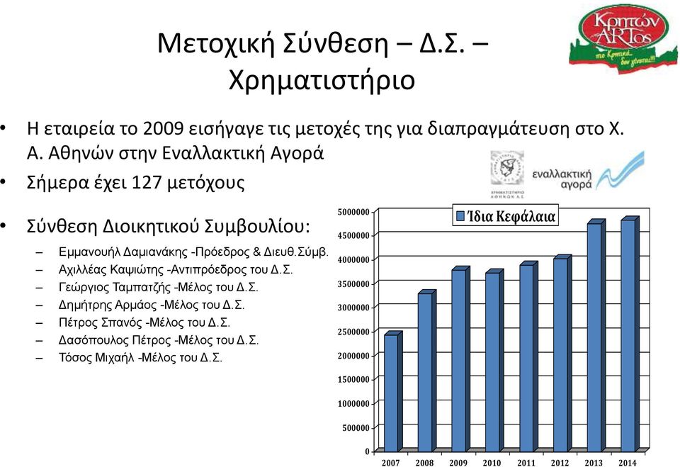 Αχιλλέας Καψιώτης -Αντιπρόεδρος του Δ.Σ. Γεώργιος Ταμπατζής -Μέλος του Δ.Σ. Δημήτρης Αρμάος -Μέλος του Δ.Σ. Πέτρος Σπανός -Μέλος του Δ.Σ. Δασόπουλος Πέτρος -Μέλος του Δ.