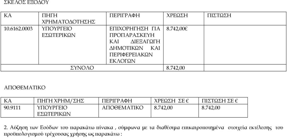 742,00 ΑΠΟΘΕΜΑΤΙΚΟ ΚΑ ΠΗΓΗ ΧΡΗΜ/ΣΗΣ ΠΕΡΙΓΡΑΦΗ ΧΡΕΩΣΗ ΠΙΣΤΩΣΗ 90.9111 ΥΠΟΥΡΓΕΙΟ ΑΠΟΘΕΜΑΤΙΚΟ 8.742,00 8.