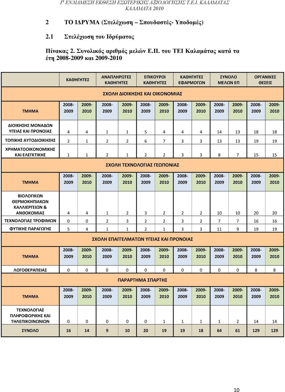 του ΤΕΙ Καλαµάτας κατά τα έτη 2008-2009 και 2009-2010 ΚΑΘΗΓΗΤΕΣ ΑΝΑΠΛΗΡΩΤΕΣ ΚΑΘΗΓΗΤΕΣ ΕΠΙΚΟΥΡΟΙ ΚΑΘΗΓΗΤΕΣ ΚΑΘΗΓΗΤΕΣ ΕΦΑΡΜΟΓΩΝ ΣΥΝΟΛΟ ΜΕΛΩΝ ΕΠ ΟΡΓΑΝΙΚΕΣ ΘΕΣΕΙΣ ΣΧΟΛΗ ΔΙΟΙΚΗΣΗΣ ΚΑΙ ΟΙΚΟΝΟΜΙΑΣ ΤΜΗΜΑ