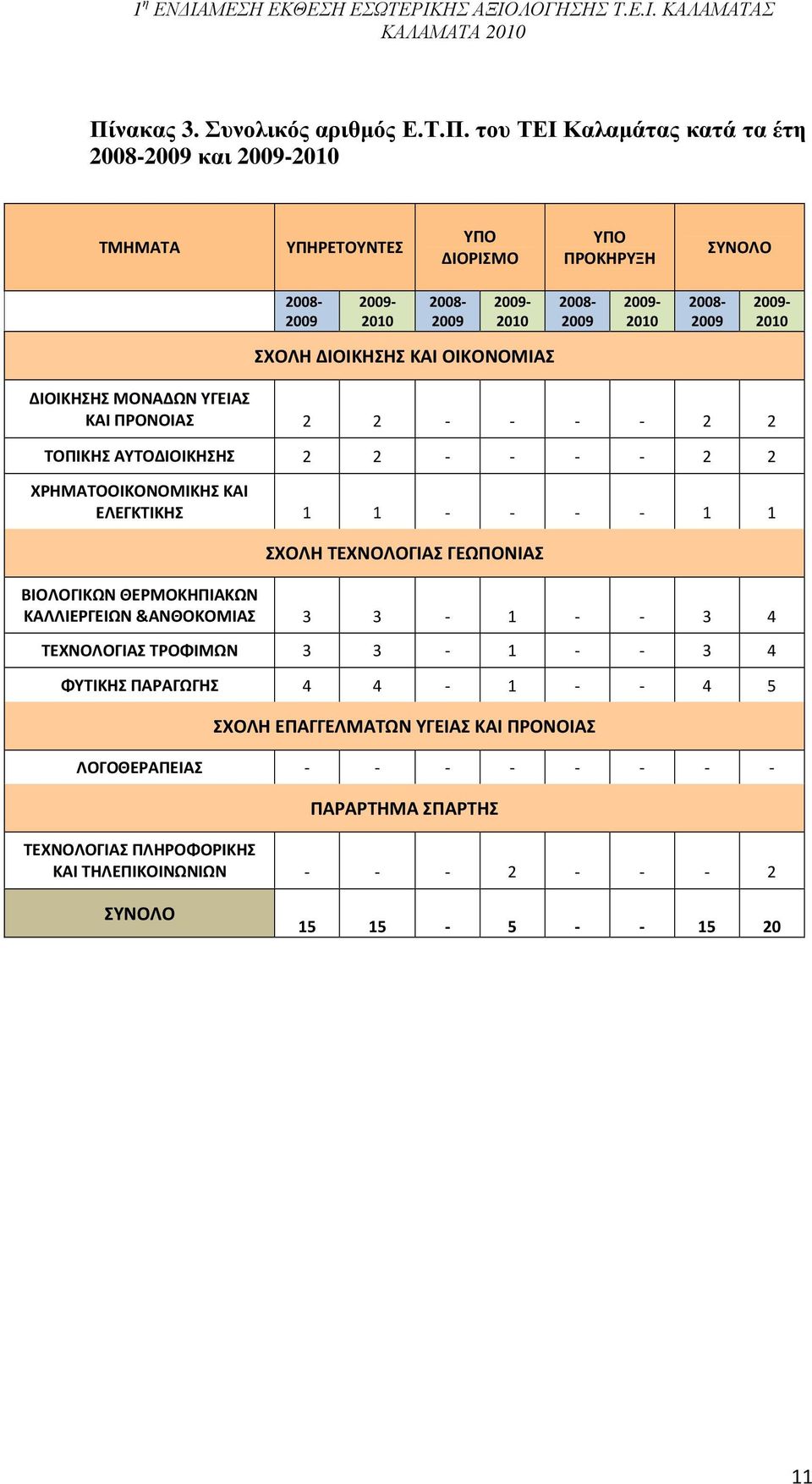 ΧΡΗΜΑΤΟΟΙΚΟΝΟΜΙΚΗΣ ΚΑΙ ΕΛΕΓΚΤΙΚΗΣ 1 1 - - - - 1 1 ΣΧΟΛΗ ΤΕΧΝΟΛΟΓΙΑΣ ΓΕΩΠΟΝΙΑΣ ΒΙΟΛΟΓΙΚΩΝ ΘΕΡΜΟΚΗΠΙΑΚΩΝ ΚΑΛΛΙΕΡΓΕΙΩΝ &ΑΝΘΟΚΟΜΙΑΣ 3 3-1 - - 3 4 ΤΕΧΝΟΛΟΓΙΑΣ ΤΡΟΦΙΜΩΝ 3 3-1 - - 3 4