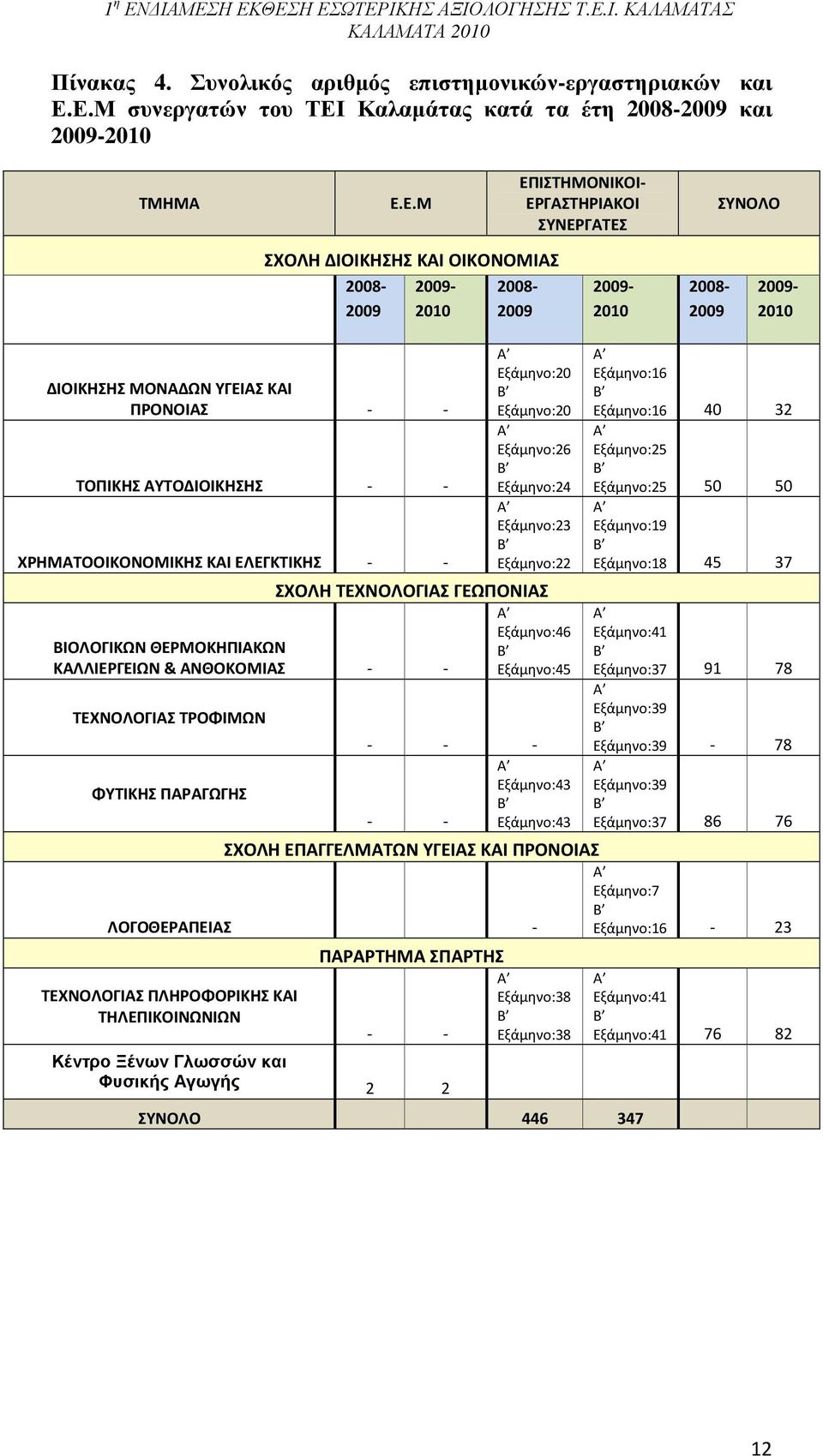 2008-2009 2009-2010 ΔΙΟΙΚΗΣΗΣ ΜΟΝΑΔΩΝ ΥΓΕΙΑΣ ΚΑΙ ΠΡΟΝΟΙΑΣ - - ΤΟΠΙΚΗΣ ΑΥΤΟΔΙΟΙΚΗΣΗΣ - - ΧΡΗΜΑΤΟΟΙΚΟΝΟΜΙΚΗΣ ΚΑΙ ΕΛΕΓΚΤΙΚΗΣ - - Α Εξάμηνο:20 Β Εξάμηνο:20 Α Εξάμηνο:26 Β Εξάμηνο:24 Α Εξάμηνο:23 Β